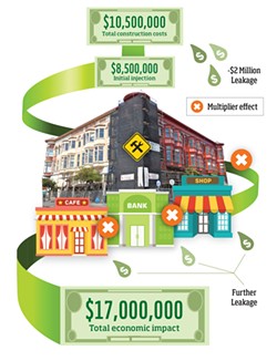 This diagram shows how money spent on the Carson Block restoration multiplies as it circulates through the community, being spent and re-spent on goods and services. Each time it changes hands, economists say, some of the money "leaks" out of the local economy, going to imported supplies or services. The numbers in this diagram are rough estimates and illustrate the high end of potential economic impacts. - BASED ON A FIGURE DESIGNED BY STEVEN HACKETT. GRAPHIC BY JONATHAN WEBSTER, NORTH COAST JOURNAL. PHOTO BY BILL HOLE.