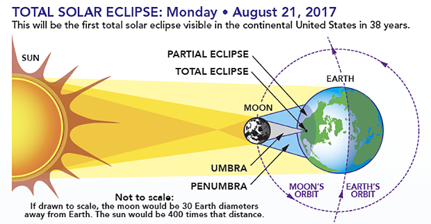 How an eclipse happens. - NASA