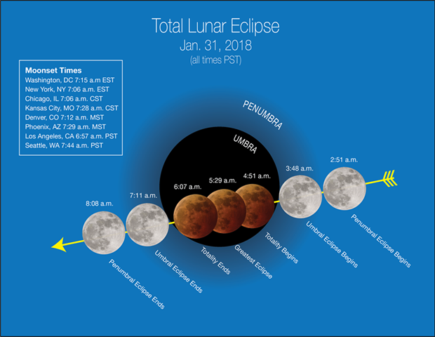 Wednesday's super blue blood moon's path. - NASA