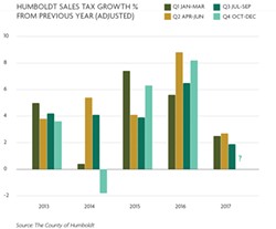 Humboldt Sales Tax Growth, per cent (%) from previous year (adjusted) - SOURCE: THE COUNTY OF HUMBOLDT