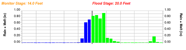 Eel River forecast to crest at 19 feet, 1 foot below flood stage. - NOAA