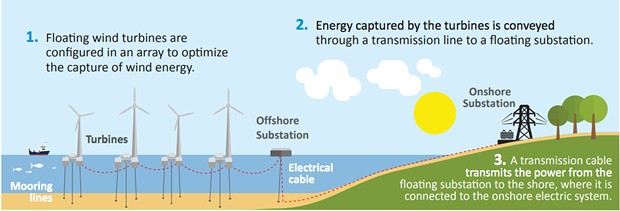 How offshore wind works.