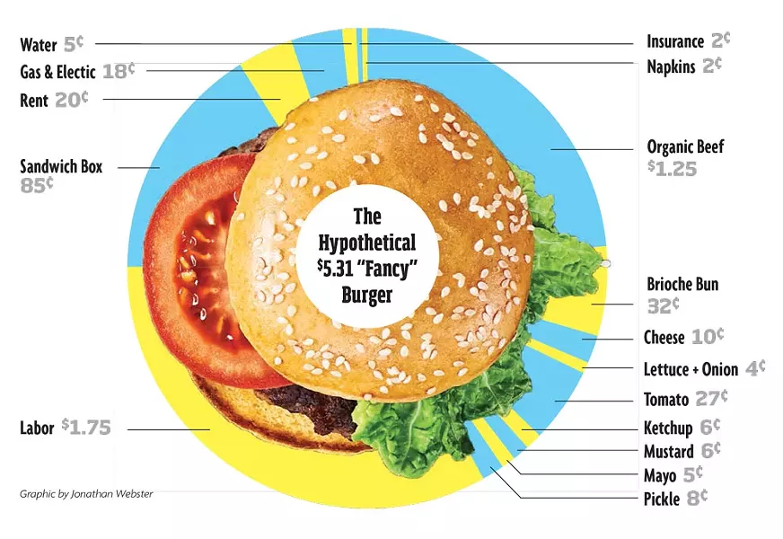 The Hypothetical $5.31 "Fancy" Burger - GRAPHIC BY JONATHAN WEBSTER