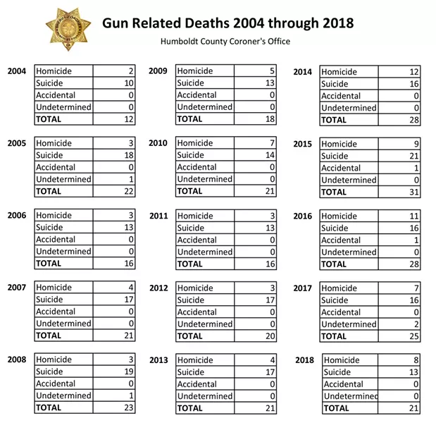 Gun related deaths, 2004 through 2018 - HUMBOLDT COUNTY CORONER'S OFFICE