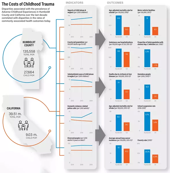 Downloadable PDF below. Sources: Webster, D., et al. California Child Welfare Indicators Project Reports, UC Berkeley Center for Social Services Research; 2California Sentencing Institute; 3kidsdata.org; 4U.S. Census Bureau; 52018 Humboldt County Community Health Assessment; 6Humboldt Housing and Homeless Coalition Press Release Feb. 20, 2019; 7California Department of Education. - GRAPHIC BY JONATHAN WEBSTER / NORTH COAST JOURNAL 2020