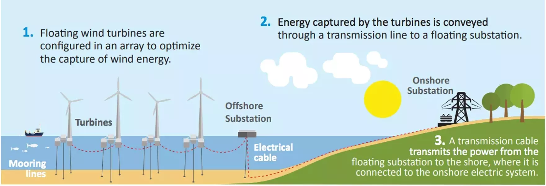 Offshore Wind Turbine Diagram