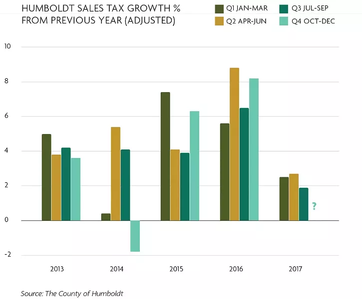 Humboldt Sales Tax Growth, per cent (%) from previous year (adjusted) - SOURCE: THE COUNTY OF HUMBOLDT