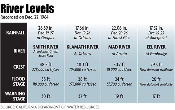 River levels recorded on Dec. 22, 1964. - NORTH COAST JOURNAL/NOAA