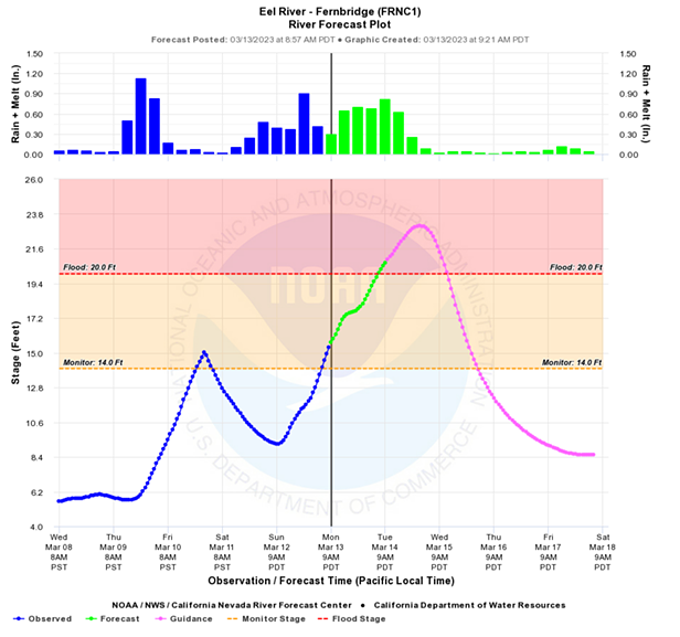 Eel River Expected to Pass Flood Stage, Livestock Owners Advised to Protect Animals in Low-Lying Areas - Vimarsana News