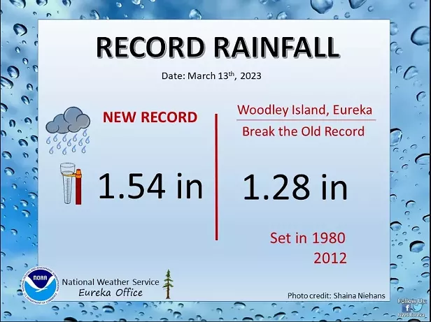 Eel River Crosses Flood Threshold, Record Rain Recorded - Vimarsana News