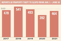 RETURNING TO OLD HABITS Reports of property theft from Jan. 1 to June 30 from 2017 to 2021 show that the crime is returning to pre-pandemic levels since the lockdown has been lifted. - SOURCE: SLO POLICE DEPARTMENT