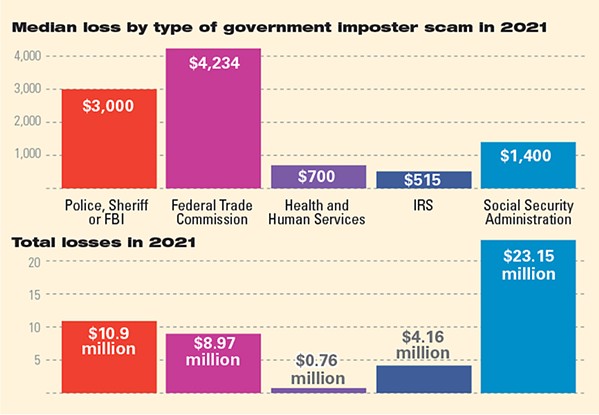 ILLEGAL IMPERSONATORS Of all the different government imposter scams out there, police and Federal Trade Commission imposters tend to defraud their victims out of the most money. - GRAPHIC BY LENI LITONJUA, DATA FROM THE FEDERAL TRADE COMMISSION