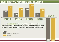 LAGGING : Here’s a look at SLO County Pension Trust’s investment returns by percentage over the past five years compared with those of CalPERS.