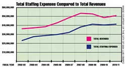UP AND UP: Employee costs have closely shadowed the city of San Luis Obispo’s revenues. The lower line—employee expenses—is set to rise dramatically while the upper line—revenues—likely won’t go up nearly as fast. - IMAGE COURTESY OF THE CITY OF SAN LUIS OBISPO