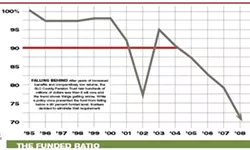 FALLING BEHIND : After years of increased benefits and comparatively low returns, the SLO County Pension Trust has hundreds of millions of dollars less than it will owe and the trend shows things getting worse. While a policy once prevented the fund from falling below a 90 percent funded level, trustees decided to eliminate that requirement.