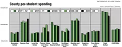 SINCE THE FALL: Most SLO County districts either leveled off or declined in per student funding when the recession hit.
