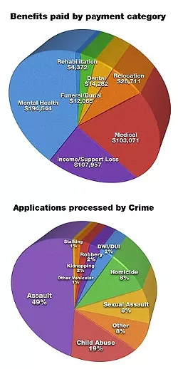 BENEFITS AND APPLICATIONS: All graphs are based on data for SLO County, which was provided by the California Victim Compensation and Government Claims Board. - GRAPHIC BY ALEX ZUNIGA