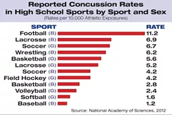 REPORTED CONCUSSION RATES IN HIGH SCHOOL SPORTS BY SPORT AND SEX: - SOURCE: NATIONAL ACADEMY OF SCIENCES, 2012