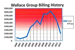 MAD MONEY: The Wallace Group raked in more than $6 million from the South SLO County Sanitation District between 1999 and 2010, according to a recently released audit. - IMAGE COURTESY OF KNUDSON AND ASSOCIATIES