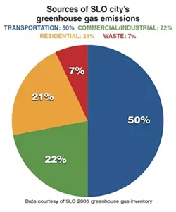 DATA COURTESY OF SLO 2005 GREENHOUSE GAS INVENTORY