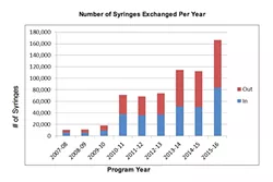 A SAFE SPACE : Visits and exchanges at SLO County’s lone syringe exchange program continue to grow, according to a recent report. - GRAPHIC COURTESY OF SLO COUNTY SYRINGE EXCHAGE PROGRAM