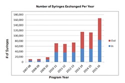 A SAFE SPACE :  Visits and exchanges at SLO County&rsquo;s lone syringe exchange program continue to grow, according to a recent report. - GRAPHIC COURTESY OF SLO COUNTY SYRINGE EXCHAGE PROGRAM