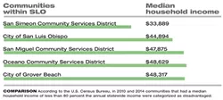 COMPARISON: According to the U.S. Census Bureau, in 2010 and 2014 communities that had a median household income of less than 80 percent the annual statewide income were categorized as disadvantaged. - GRAPHIC BY ALEX ZUNIGA