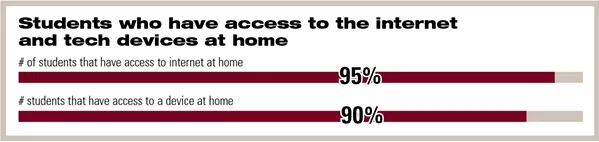 LINKED An overwhelming 90 percent of students surveyed throughout the San Luis Coastal Unified School District said they have access to technology at home. - INFOGRAPHIC BY ALEX ZUNIGA/DATA COURTESY OF SAN LUIS COSTAL UNIFIED SCHOOL DISTRICT