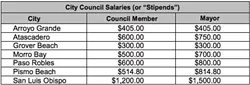 MO' MONEY The Grover Beach City Council plans to increase pay for council members and the mayor for first time in more than 30 years. - FILE PHOTO