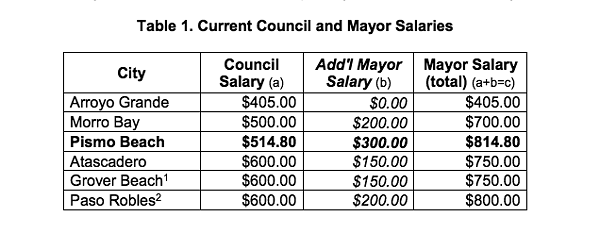 PAY DAY Pismo Beach City Council members and its mayor will get a pay increase of 50 percent. The council’s last pay raise was approved in 2008. - PHOTO BY COURTESY OF THE CITY OF PISMO BEACH