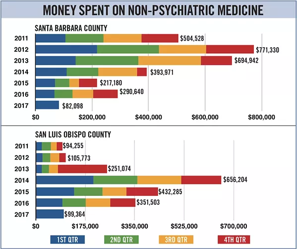 MEDICATED Both the SLO County and Santa Barbara County jails spend hundreds of thousands of dollars on non-psychiatric medication for sick inmates. Jail officials say that many inmates enter the jail suffering from chronic conditions such as heart disease, diabetes, hepatitis C, and other illnesses that require regular medication. - GRAPHIC BY ALEX ZUNIGA