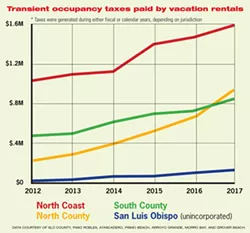 TRANSIENT OCCUPANCY TAXES PAID BY VACATION RENTALS - DATA COURTESY OF SLO COUNTY, PASO ROBLES, ATASCADERO, PISMO BEACH, ARROYO GRANDE, MORRO BAY, AND GROVER BEACH