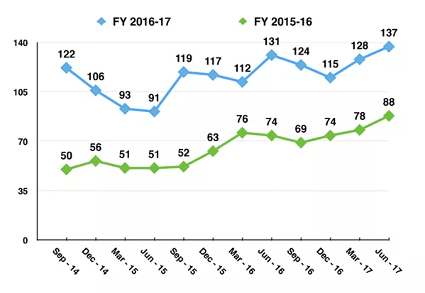 A GROWING POPULATION The number of post-release community supervision (PRCS) offenders in SLO County (shown in blue) continues to grow after the state's prison realignment bill, also known as AB 109, passed in 2011. - DATA COURTESY OF THE BUREAU OF STATE AND COMMUNITY CORRECTIONS; GRAPHIC BY ALEX ZUNIGA