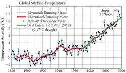BY THE NUMBERS James Hansen, former NASA scientist and an author of “Global Temperature in 2017,” shared this up-to-date global temperature graph showing an upward trend in surface temperature of the Earth. - IMAGE COURTESY OF MAKIKO SATO