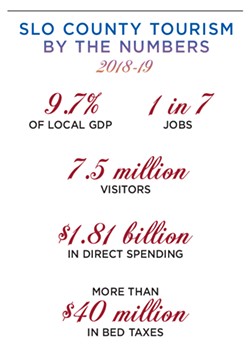 SLO County tourism by the numbers 2018-19 - DATA COURTESY OF SLOCAL, 2018-19 ANNUAL REPORT