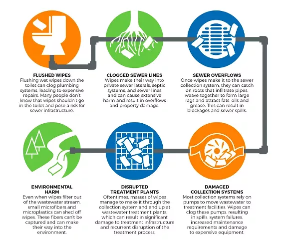 DON'T FLUSH Wet wipes are among the leading causes of sewer system backups and cause serious damage, according to the California Association of Sanitation Agencies. - GRAPHIC COURTESY OF CALIFORNIA ASSOCIATON OF SANITATION AGENCIES