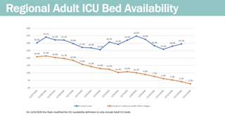 Ventura&rsquo;s ICU capacity plunges as Tri-Counties await state response to separate region request