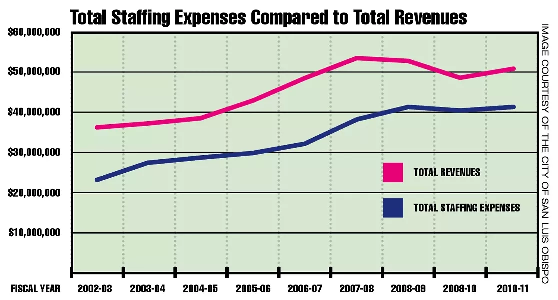 UP AND UP: Employee costs have closely shadowed the city of San Luis Obispo’s revenues. The lower line—employee expenses—is set to rise dramatically while the upper line—revenues—likely won’t go up nearly as fast. - IMAGE COURTESY OF THE CITY OF SAN LUIS OBISPO