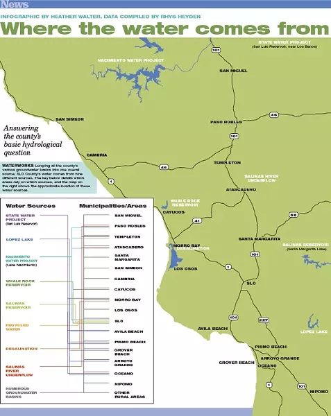 WATERWORKS: Lumping all the county’s various groundwater basins into one overall source, SLO County’s water comes from nine different sources. The key below details which areas rely on which sources, and the map on the right shows the approximate location of these water sources. - INFOGRAPHIC BY HEATHER WALTER, DATA COMPILED BY RHYS HEYDEN