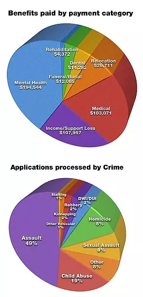 BENEFITS AND APPLICATIONS: All graphs are based on data for SLO County, which was provided by the California Victim Compensation and Government Claims Board. - GRAPHIC BY ALEX ZUNIGA