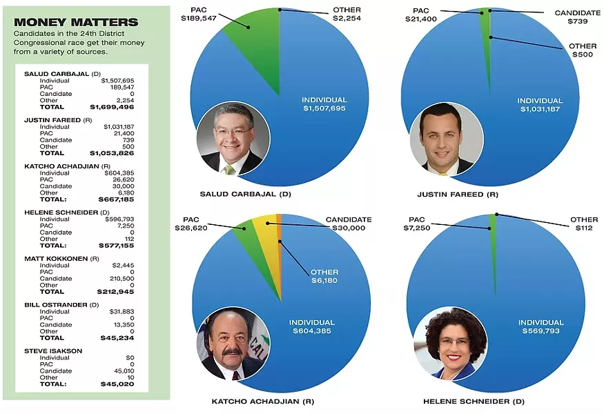 MONEY MATTERS : Candidates in the 24th District Congressional race get their money from a variety of sources. - GRAPHIC BY ALEX ZUNIGA
