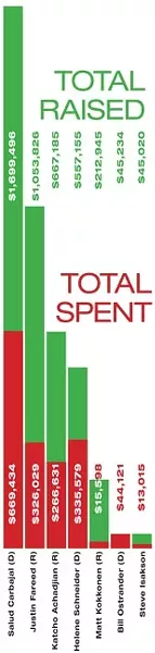 TOTAL CONTRIBUTIONS: Total candidate contributions for the 24th District Congressional race through March 31, according to FTC campaign filings. - GRAPHIC BY ALEX ZUNIGA