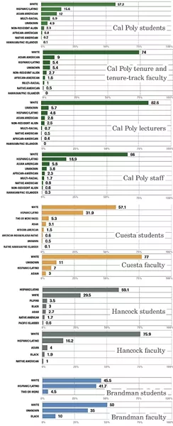 THE BREAKDOWN: Cal Poly enrolls more white students than any four-year public university in California. These graphs break down racial demographics of four Central Coast colleges. - DATA COURTESY OF CAL POLY, ALLAN HANCOCK COLLEGE, CUESTA COLLEGE, AND BRANDMAN UNIVERSITY