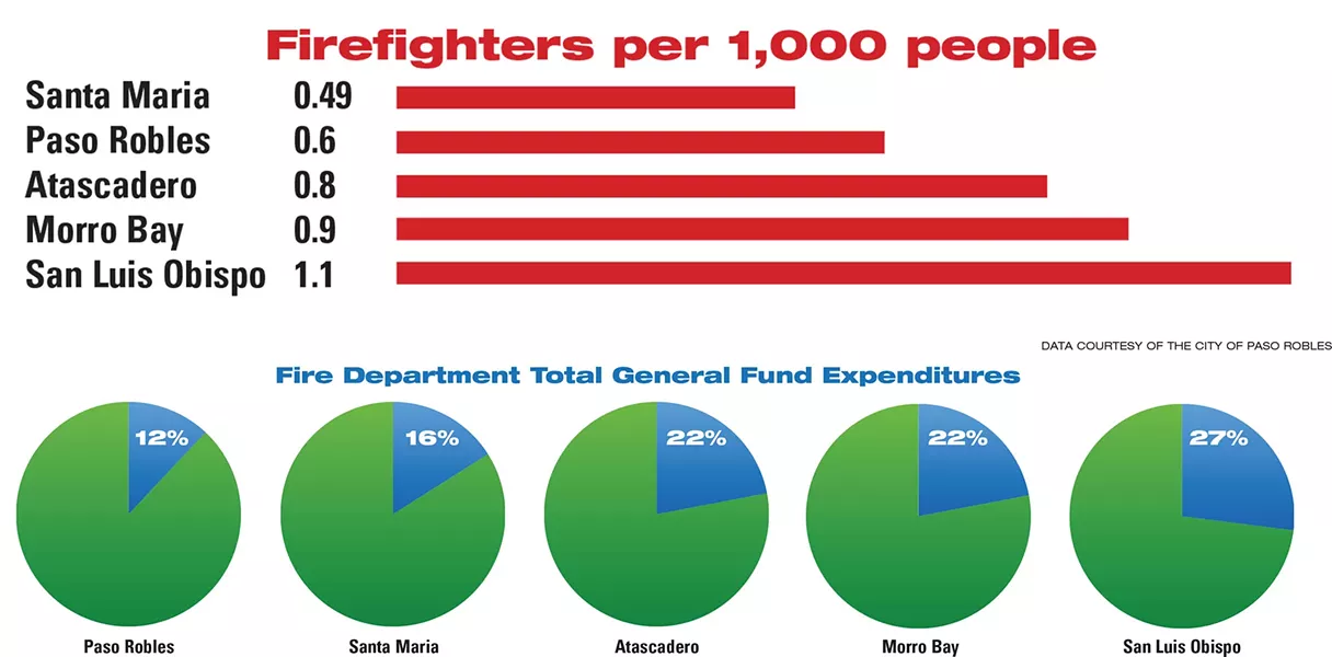UNDERSTAFFED Paso Robles has fewer firefighters per 1,000 residents than other local cities and spends a lower percentage of general funds on its fire department than comparable cities. - DATA COURTESY OF THE CITY OF PASO ROBLES