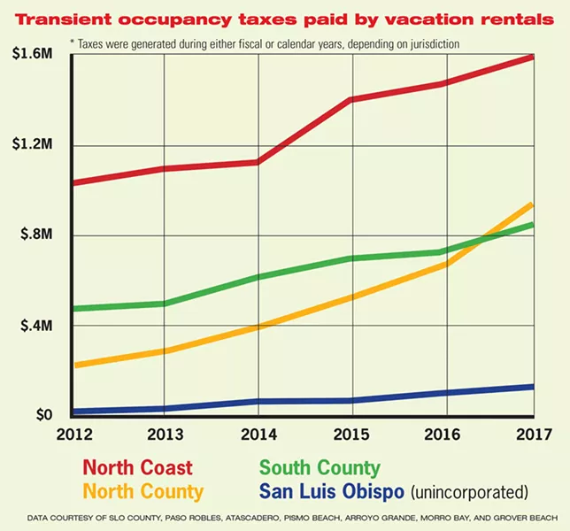 TRANSIENT OCCUPANCY TAXES PAID BY VACATION RENTALS - DATA COURTESY OF SLO COUNTY, PASO ROBLES, ATASCADERO, PISMO BEACH, ARROYO GRANDE, MORRO BAY, AND GROVER BEACH