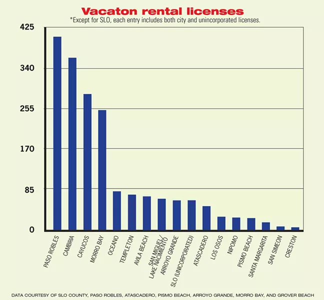 VACATON RENTAL LICENSES - DATA COURTESY OF SLO COUNTY, PASO ROBLES, ATASCADERO, PISMO BEACH, ARROYO GRANDE, MORRO BAY, AND GROVER BEACH