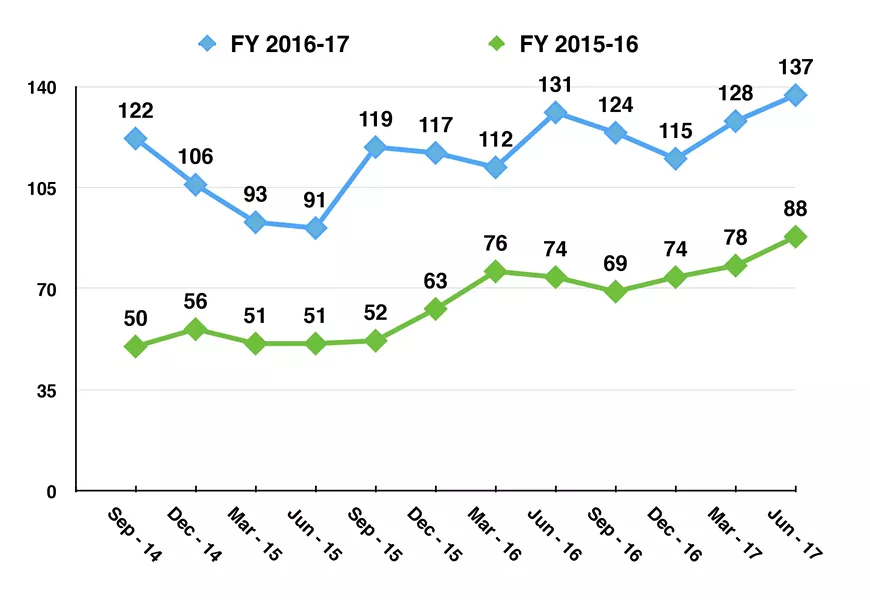 A GROWING POPULATION The number of post-release community supervision (PRCS) offenders in SLO County (shown in blue) continues to grow after the state's prison realignment bill, also known as AB 109, passed in 2011. - DATA COURTESY OF THE BUREAU OF STATE AND COMMUNITY CORRECTIONS; GRAPHIC BY ALEX ZUNIGA