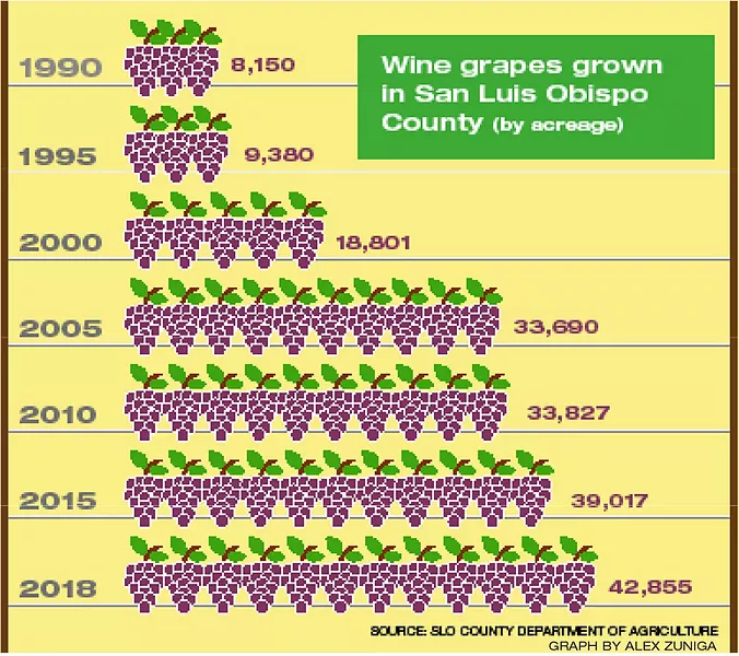 GROWTH The growth of the SLO County wine industry has increased demand on the Paso Robles basin over time. The basin, which serves 40 percent of all the county's agriculture, is overdrafted by 13,700 acre-feet annually. - GRAPH BY ALEX ZUNIGA
