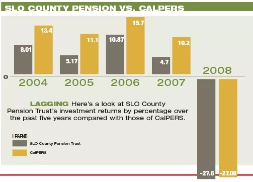 LAGGING : Here’s a look at SLO County Pension Trust’s investment returns by percentage over the past five years compared with those of CalPERS.