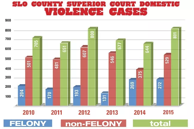 SLO COUNTY SUPERIOR COURT DOMESTIC VIOLENCE CASES 2010–2015: - GRAPHIC BY ALEX ZUNIGA